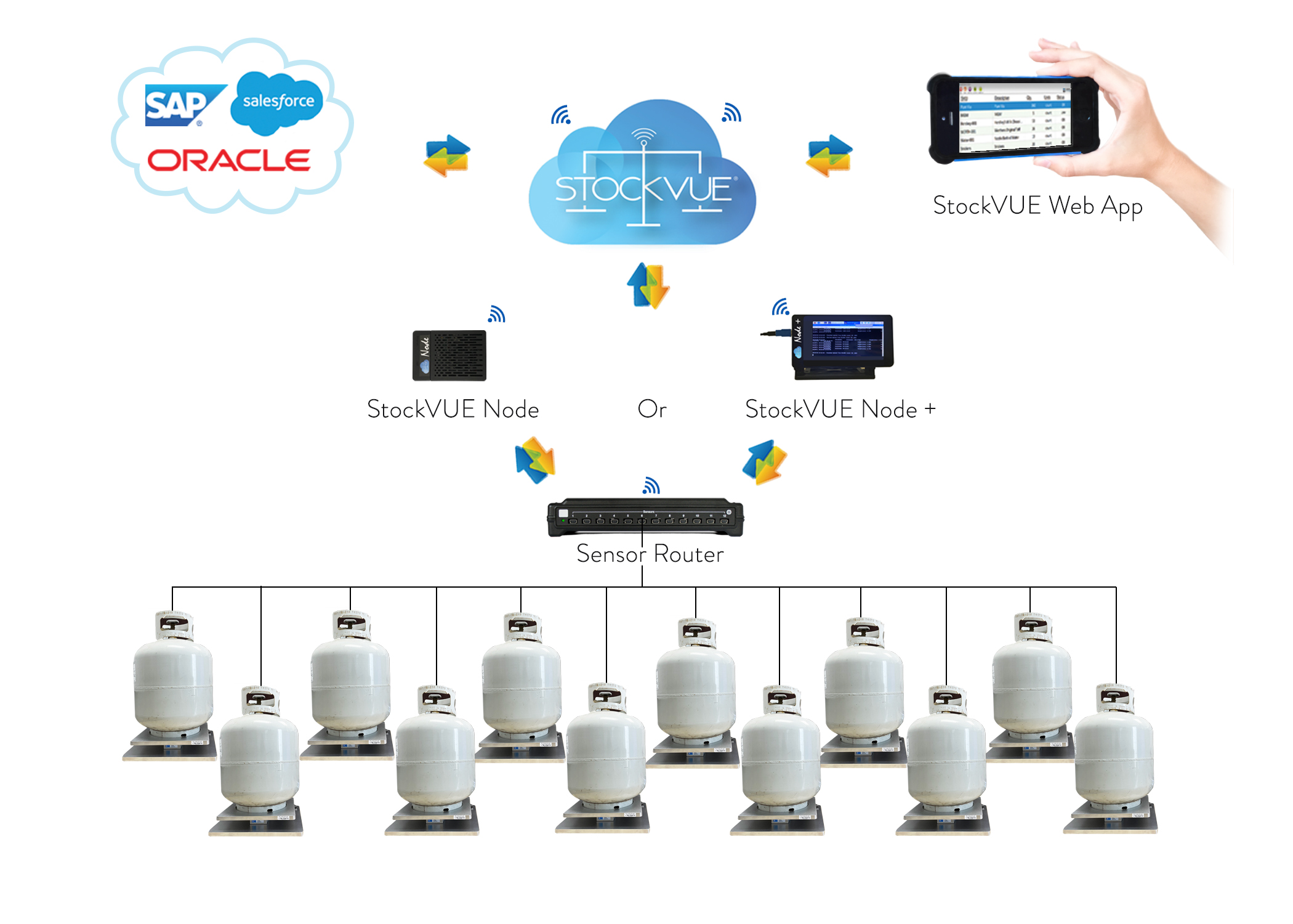 StockVUE Solution with Smart Scale, Router and Node Plus for Gas and Liquid Levels and Percentage Monitoring